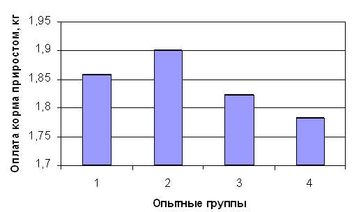 Целесообразность использования пробиотиков для повышения эффективности  выращивания бройлеров